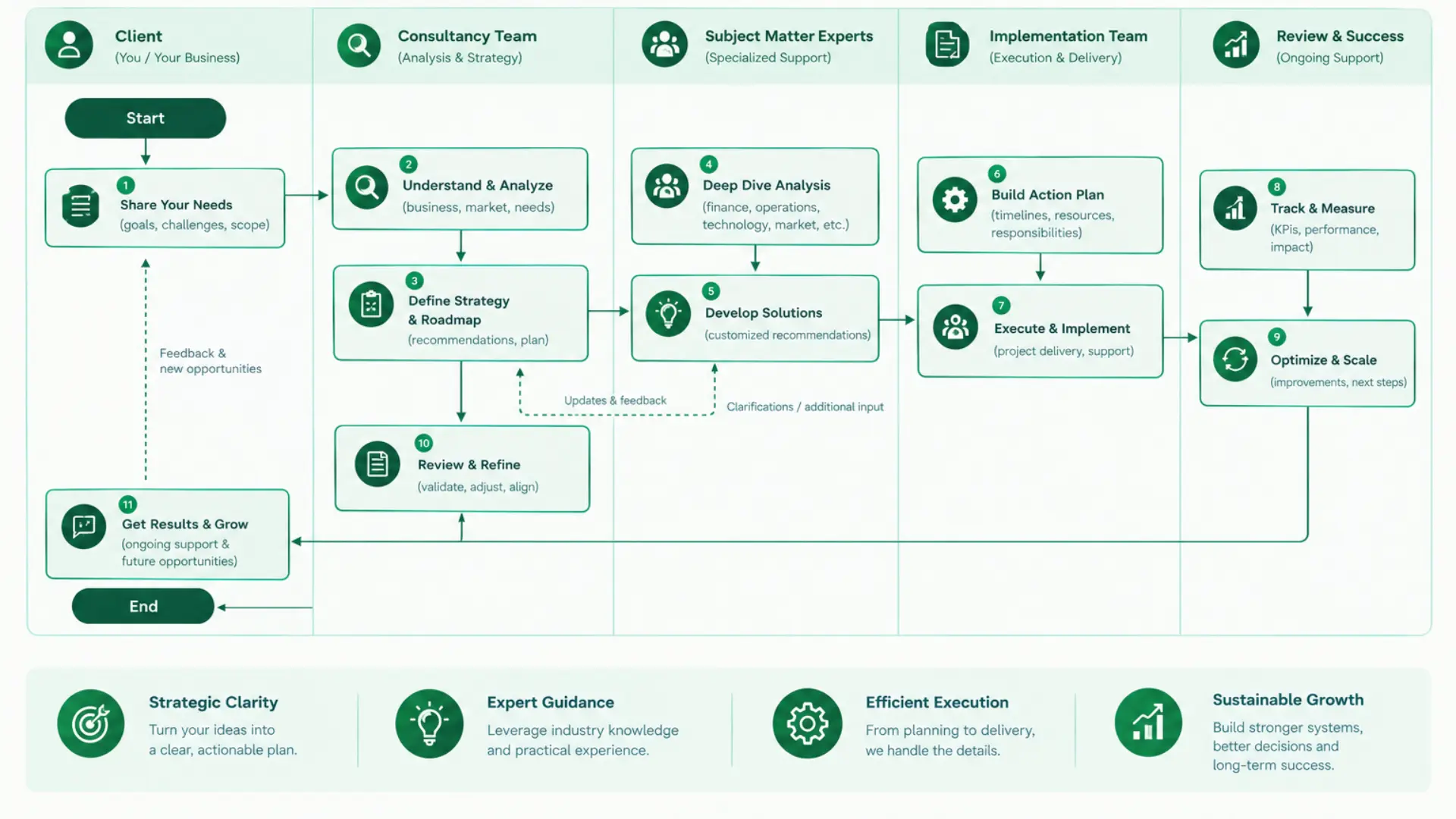 Our Process Audit Approach