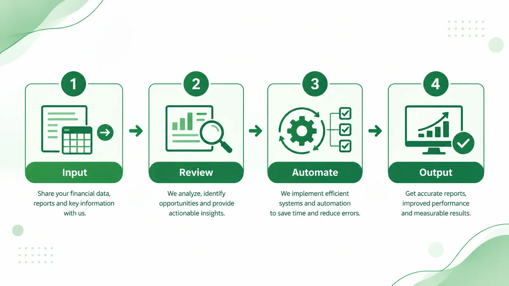 Operational Excellence method