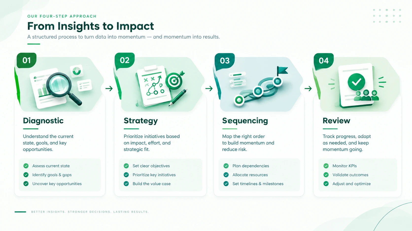 Strategic Acceleration method